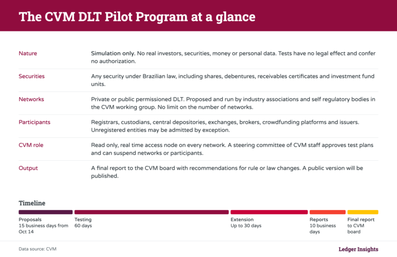 CVM tokenization DLT pilots