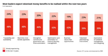 DBS tokenized money survey