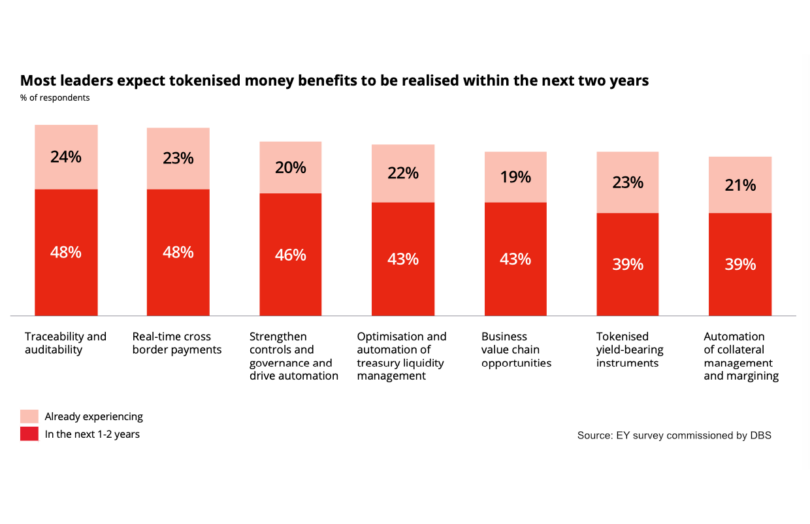 DBS tokenized money survey