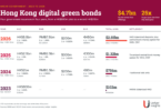 HK digital green bonds