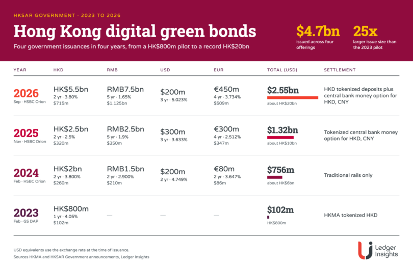 HK digital green bonds