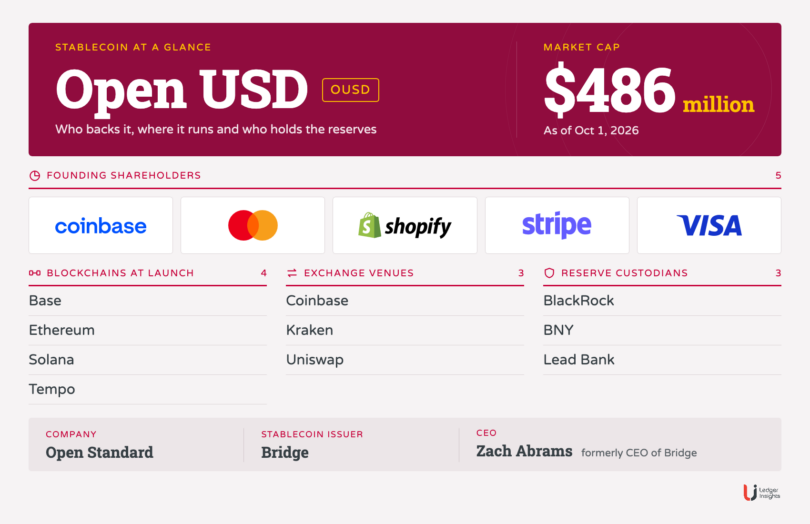Open USD OUSD stablecoin infographic