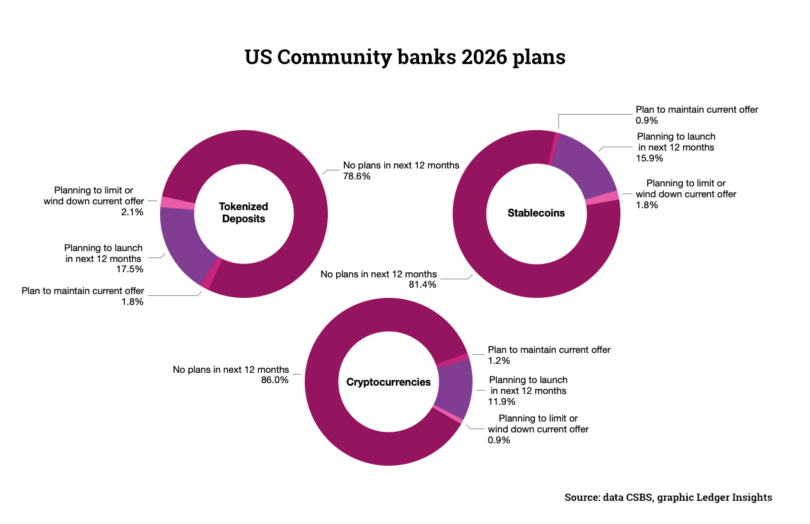 Community bank tokenized deposit survey