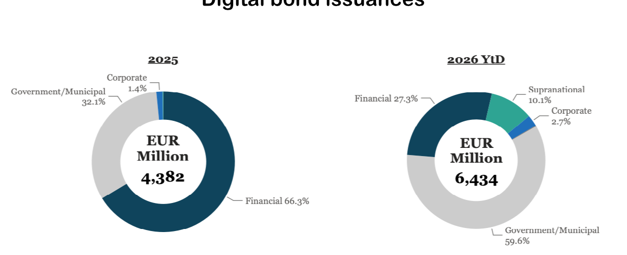 Digital bond issuances 2026
