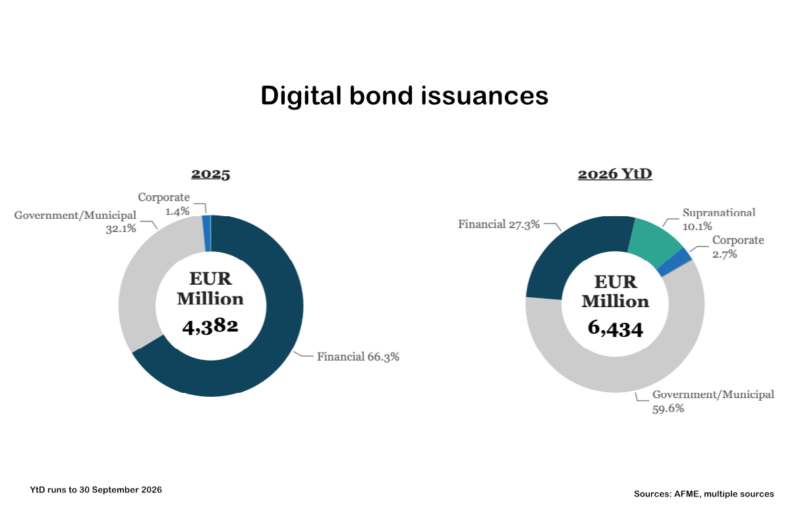 Digital bond issuances 2026