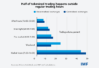 Tokenized trading IMF