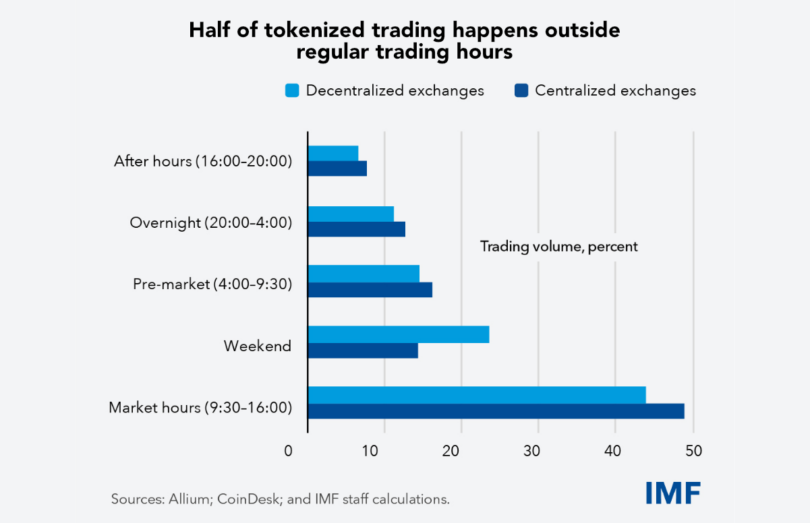 Tokenized trading IMF